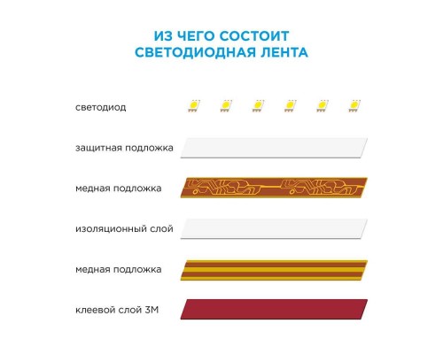 Светодиодная лента Apeyron 4,8W/m 60LED/m 3528SMD теплый белый 2,5M 10-08 Светодиодная лента Apeyron 4,8W/m 60LED/m 3528SMD теплый белый 2,5M 10-08